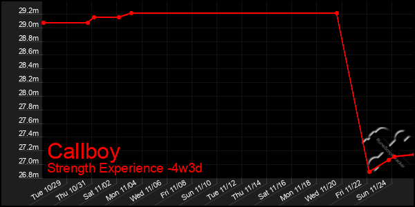 Last 31 Days Graph of Callboy