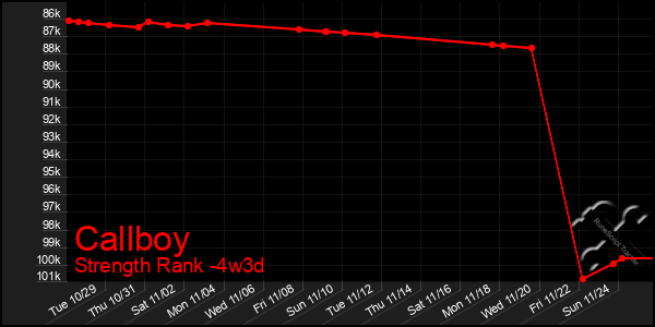 Last 31 Days Graph of Callboy