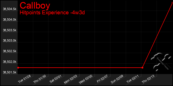 Last 31 Days Graph of Callboy