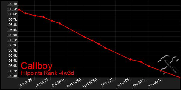 Last 31 Days Graph of Callboy