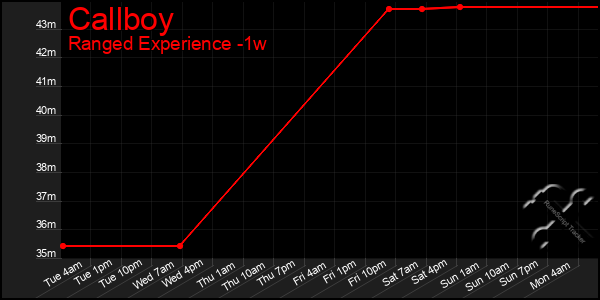 Last 7 Days Graph of Callboy