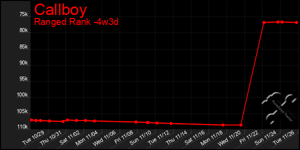 Last 31 Days Graph of Callboy