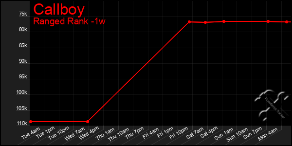 Last 7 Days Graph of Callboy