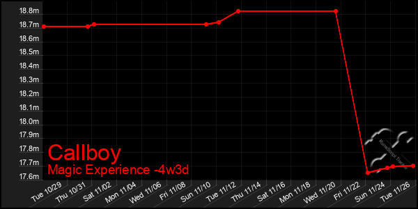 Last 31 Days Graph of Callboy