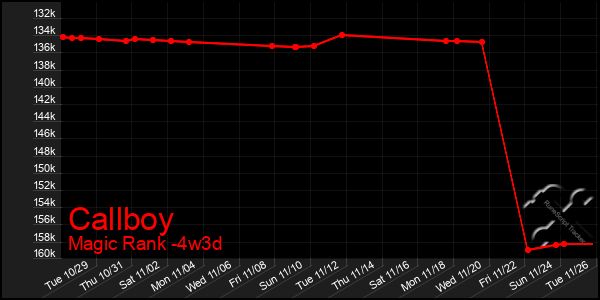 Last 31 Days Graph of Callboy