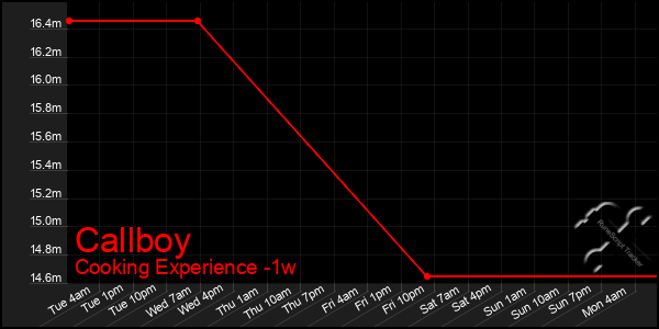 Last 7 Days Graph of Callboy