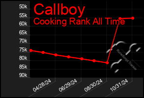 Total Graph of Callboy