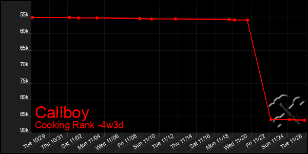 Last 31 Days Graph of Callboy