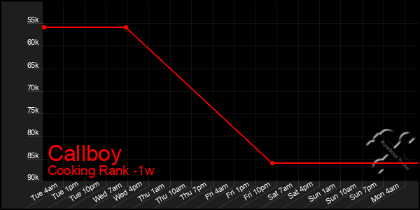 Last 7 Days Graph of Callboy