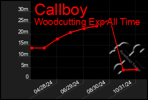 Total Graph of Callboy