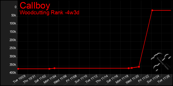 Last 31 Days Graph of Callboy