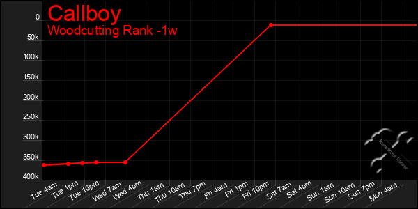 Last 7 Days Graph of Callboy