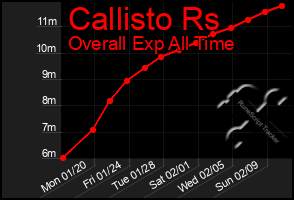 Total Graph of Callisto Rs