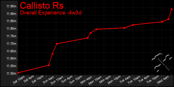 Last 31 Days Graph of Callisto Rs