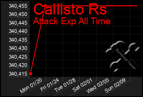 Total Graph of Callisto Rs