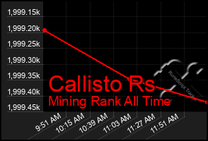 Total Graph of Callisto Rs