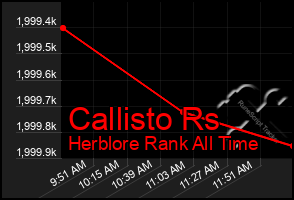 Total Graph of Callisto Rs