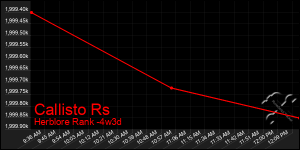 Last 31 Days Graph of Callisto Rs