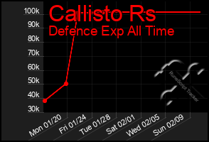 Total Graph of Callisto Rs