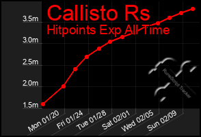 Total Graph of Callisto Rs