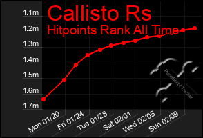 Total Graph of Callisto Rs