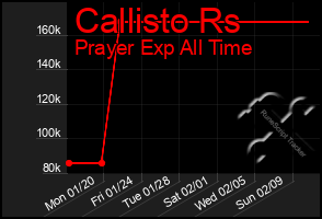 Total Graph of Callisto Rs