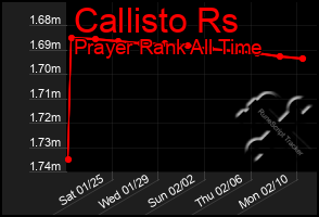 Total Graph of Callisto Rs