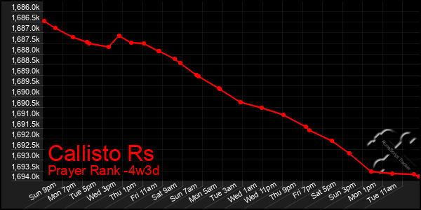 Last 31 Days Graph of Callisto Rs