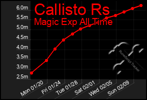 Total Graph of Callisto Rs