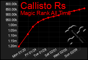 Total Graph of Callisto Rs