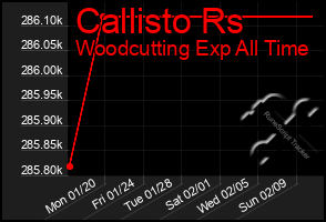 Total Graph of Callisto Rs