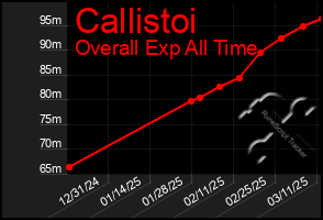 Total Graph of Callistoi