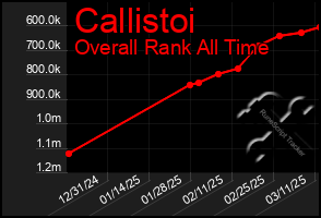 Total Graph of Callistoi