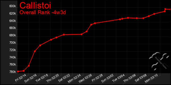 Last 31 Days Graph of Callistoi