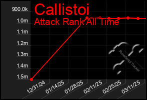 Total Graph of Callistoi