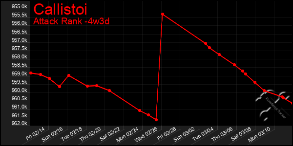 Last 31 Days Graph of Callistoi