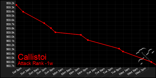 Last 7 Days Graph of Callistoi