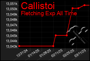 Total Graph of Callistoi