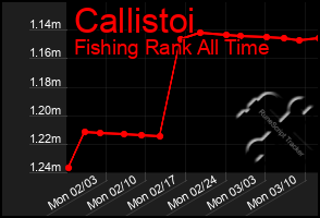 Total Graph of Callistoi