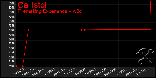 Last 31 Days Graph of Callistoi