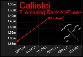 Total Graph of Callistoi