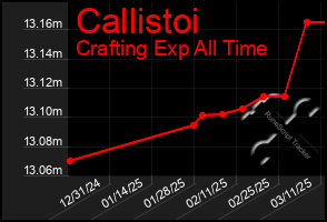 Total Graph of Callistoi