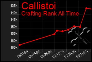 Total Graph of Callistoi