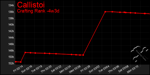 Last 31 Days Graph of Callistoi