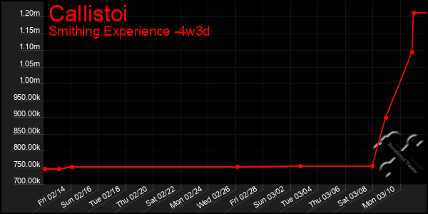 Last 31 Days Graph of Callistoi