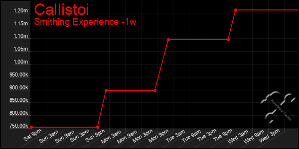 Last 7 Days Graph of Callistoi