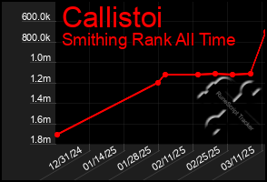 Total Graph of Callistoi