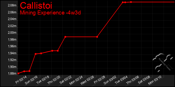 Last 31 Days Graph of Callistoi