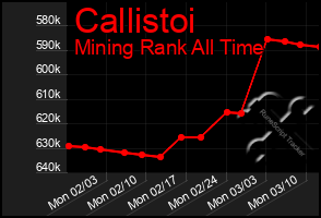 Total Graph of Callistoi