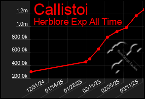 Total Graph of Callistoi